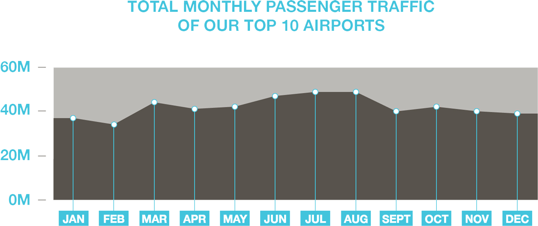Total Monthly Passenger Traffic Graph 